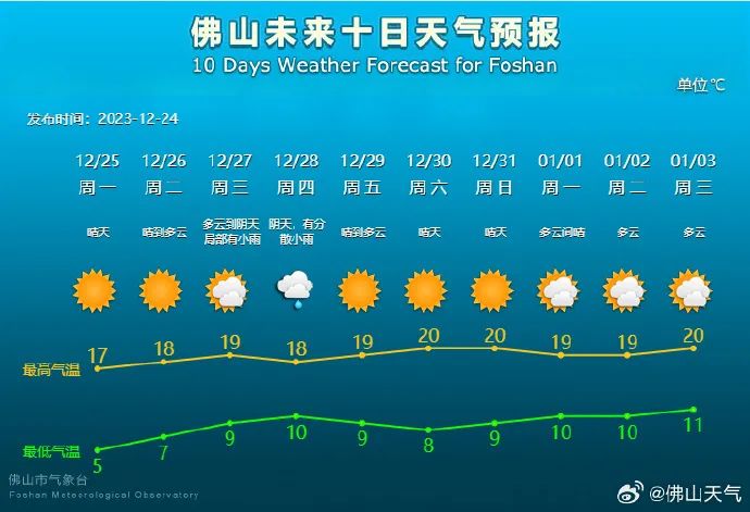 寒潮接近尾声!本周将重返20℃! 寒潮接近尾声!本周将重返20℃!