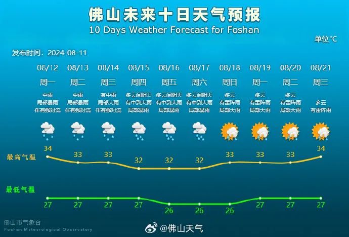 佛山要降温了!炙烤变焖蒸 佛山要降温了!炙烤变焖蒸