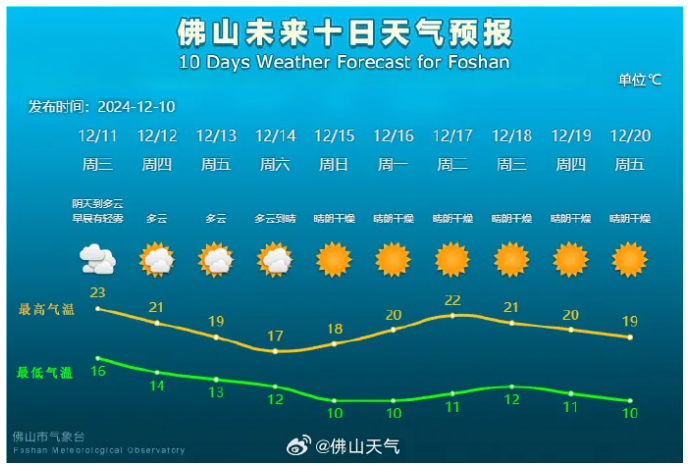 最低气温10℃!冷空气又来了! 最低气温10℃!冷空气又来了!